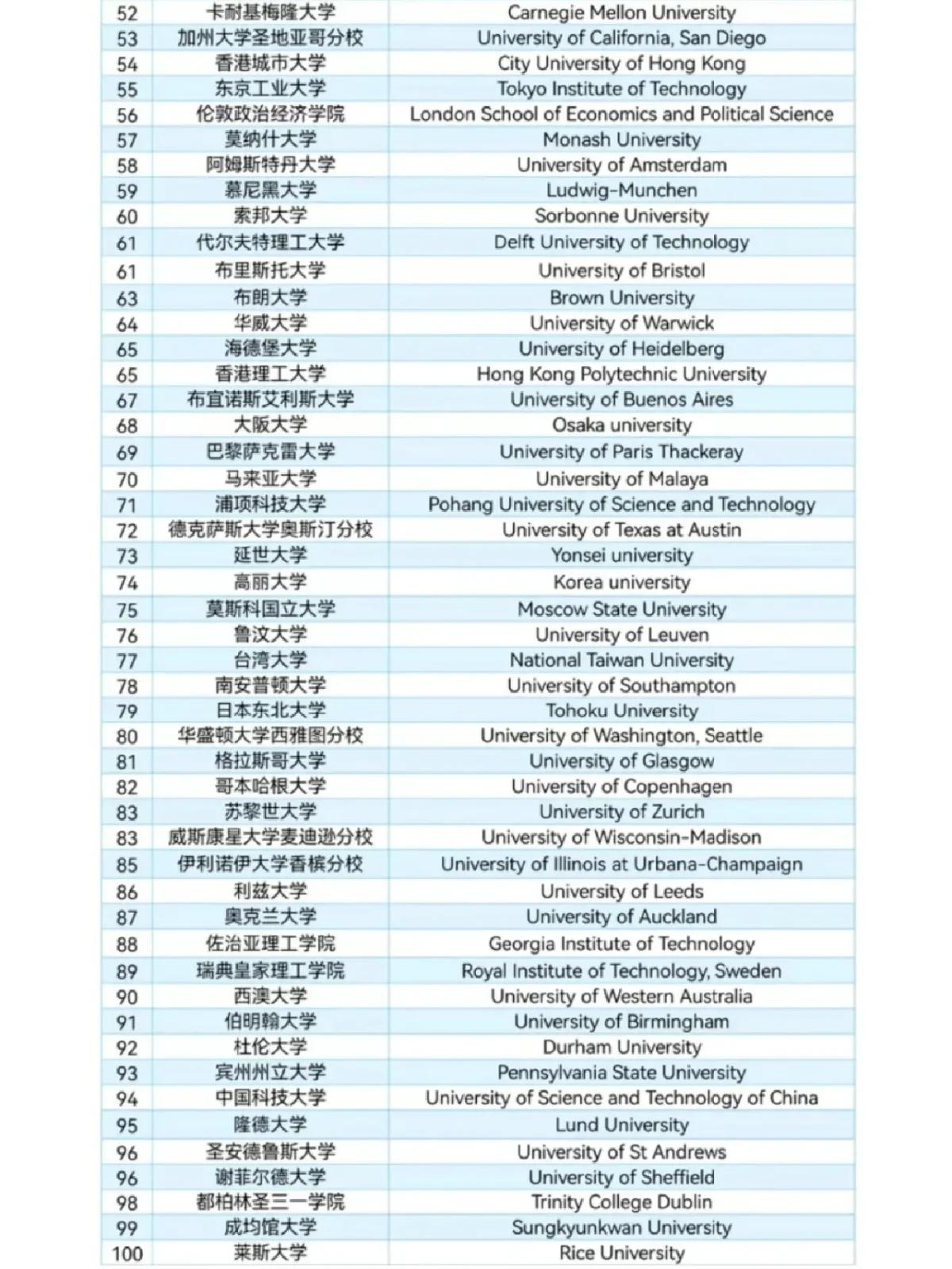 物理方向世界大学排名,物理学世界前100大学名单最新排名 物理方向世界大学排名,物理学世界前100大学名单最新排名
