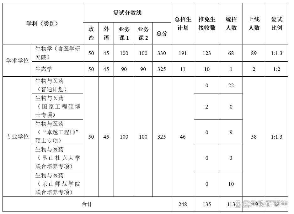 武大生命科学综合,武汉大学生命科学学院预推免公示 武大生命科学综合,武汉大学生命科学学院预推免公示