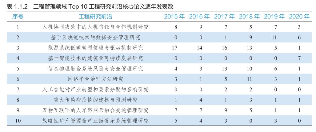 工程管理科技前沿难度,工程管理前沿是sci吗
