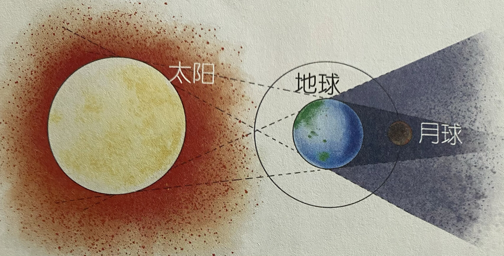 太阳月球地球科学画,太阳地球月亮画一张示意图