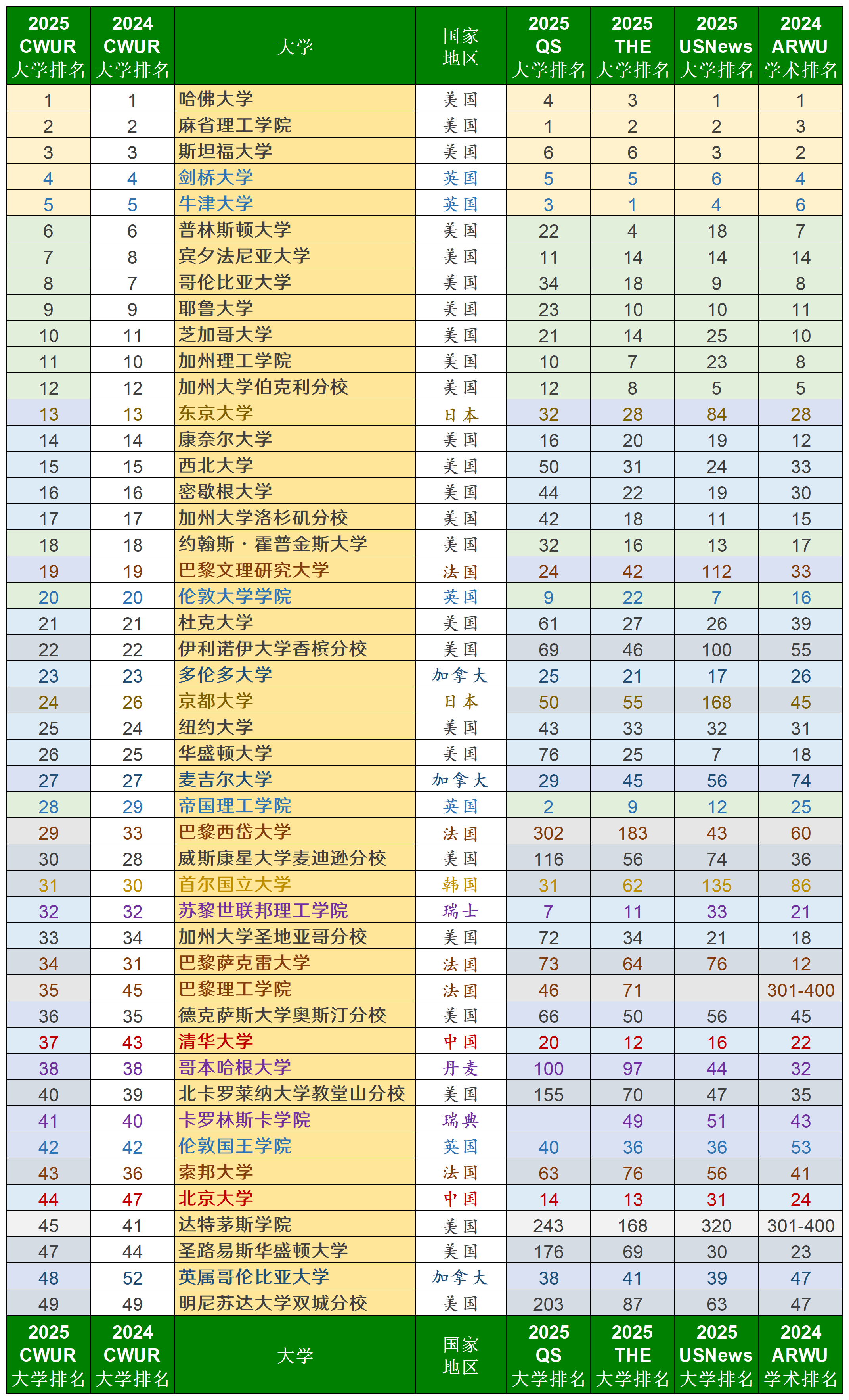 世界物理排名最好大学,世界大学物理排名前100名