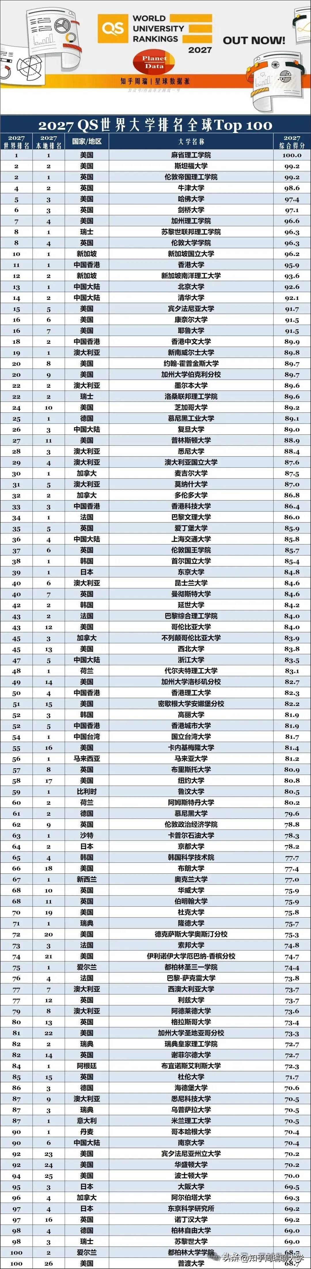 世界大学物理排名qs,QS世界大学生物学专业排名