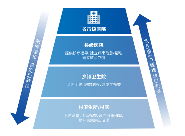 健康科技前沿的制度,健康领域的三个子领域