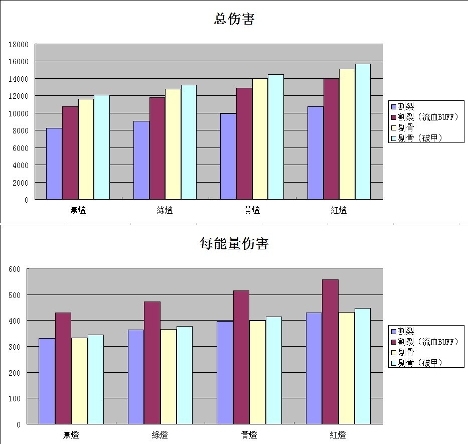 魔兽世界物理伤害加2,魔兽世界法术伤害数值比物理伤害高