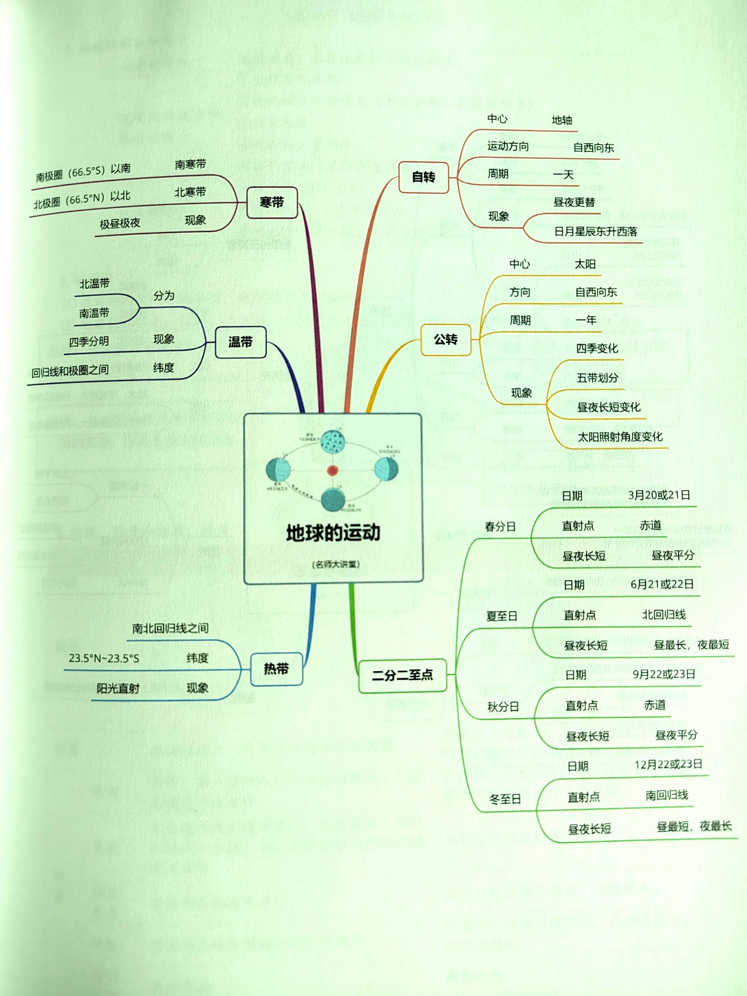 地球科学导图怎么画,地球科学小报手抄报图片