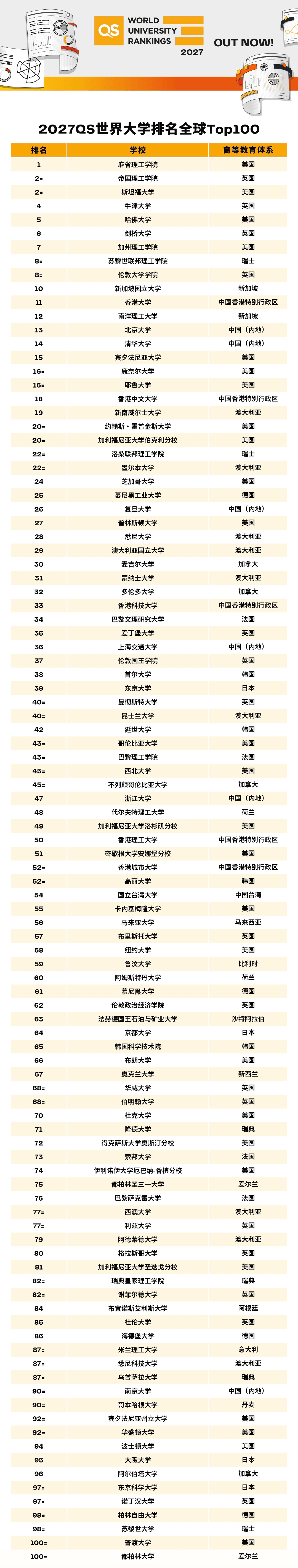 QS世界大学物理专业排名2020的简单介绍 QS世界大学物理专业排名2020的简单介绍