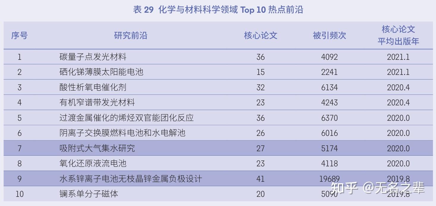 有关化学科技前沿的书,有关科技前沿的生物手抄 有关化学科技前沿的书,有关科技前沿的生物手抄