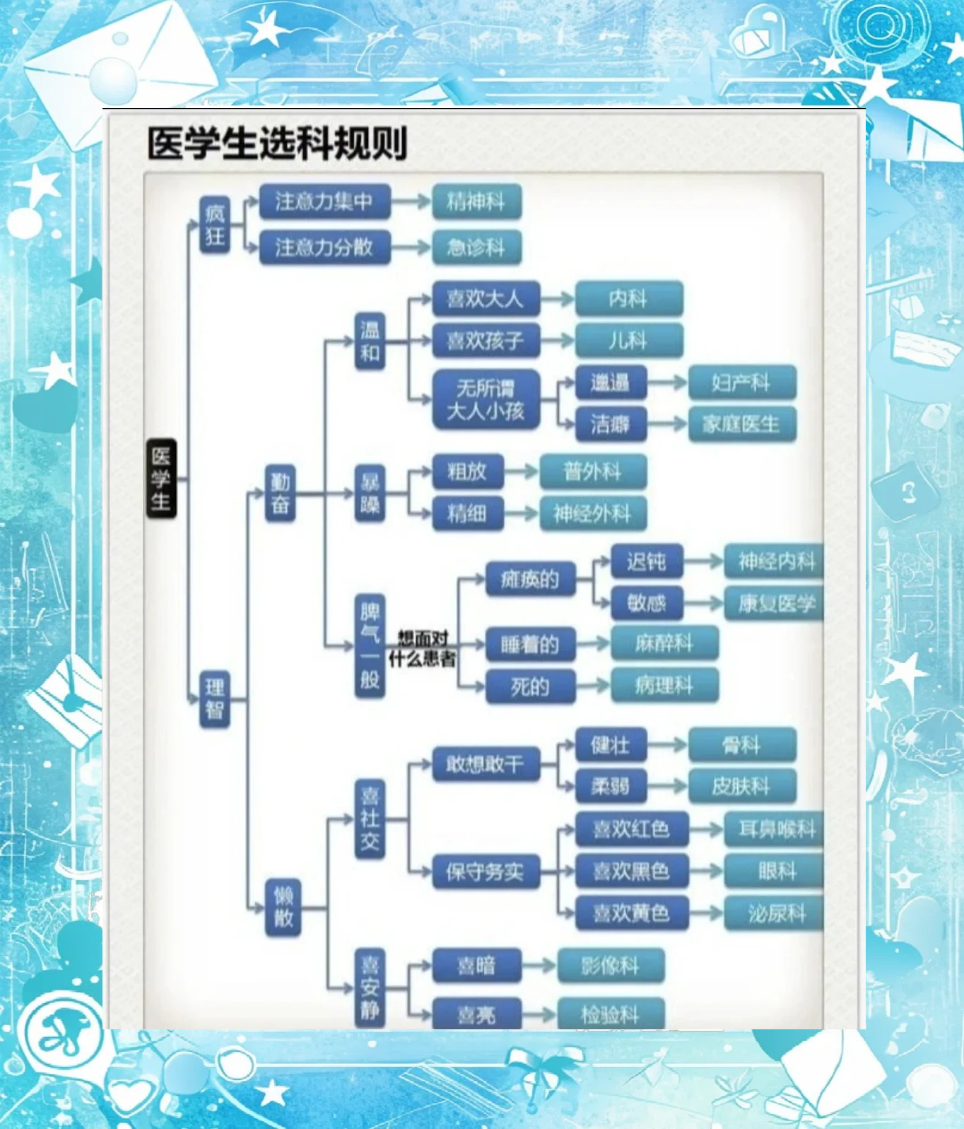 生命科学是否是学医,生命科学专业是不是课程好紧 生命科学是否是学医,生命科学专业是不是课程好紧