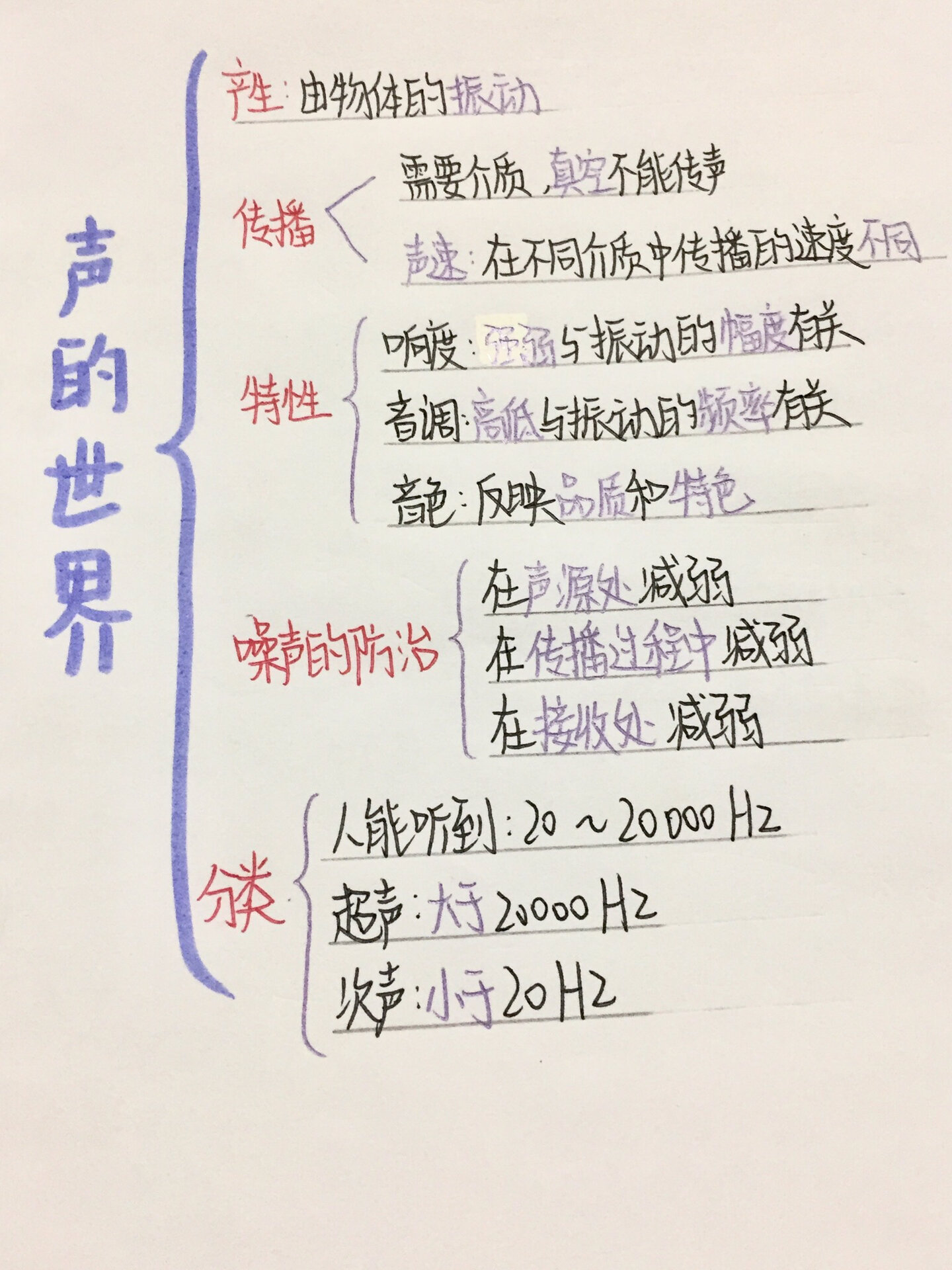 声的世界物理应用题,物理声的世界思维导图简单
