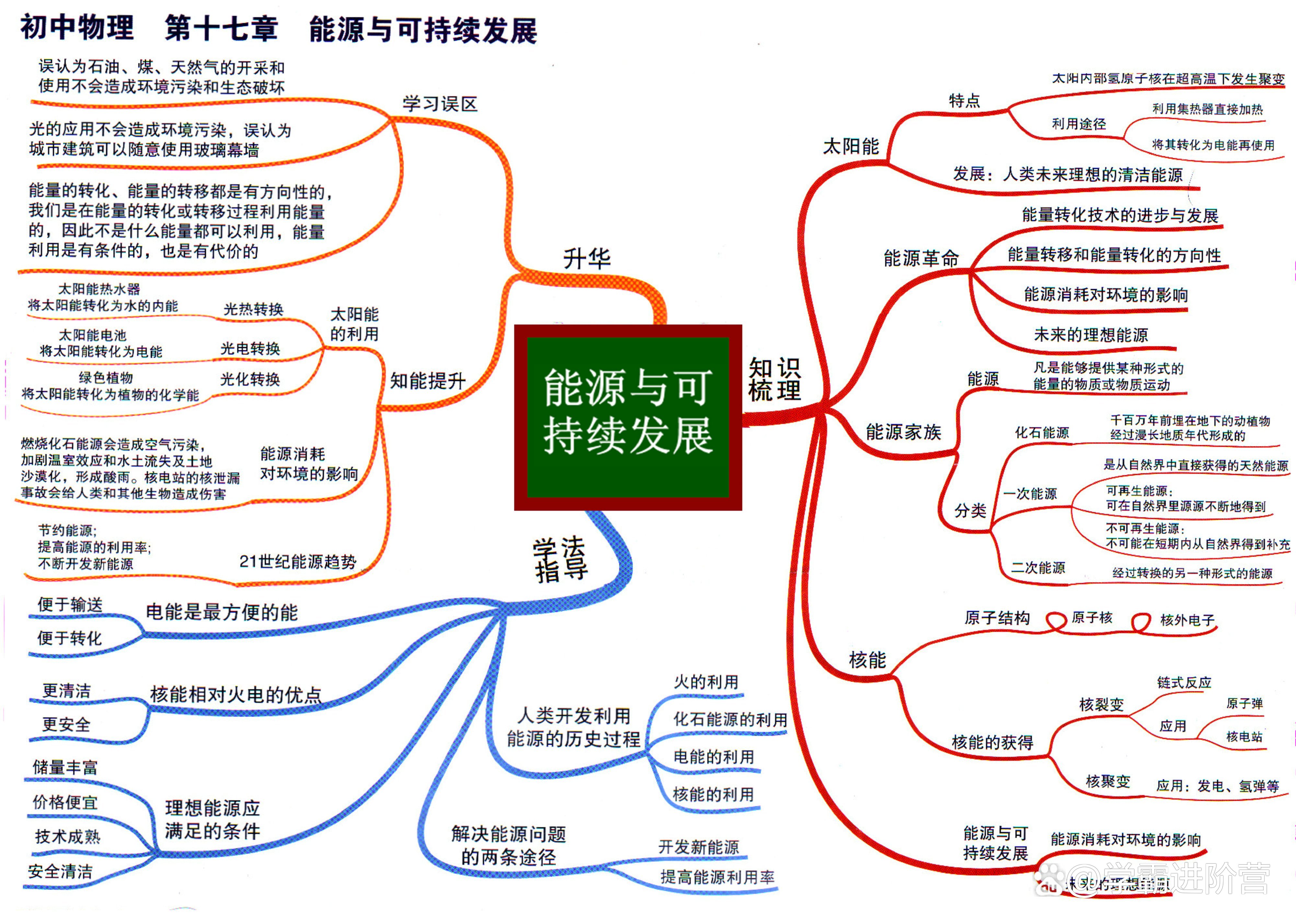 初中物理科技前沿考点,初中物理考点清单九年级上册 初中物理科技前沿考点,初中物理考点清单九年级上册