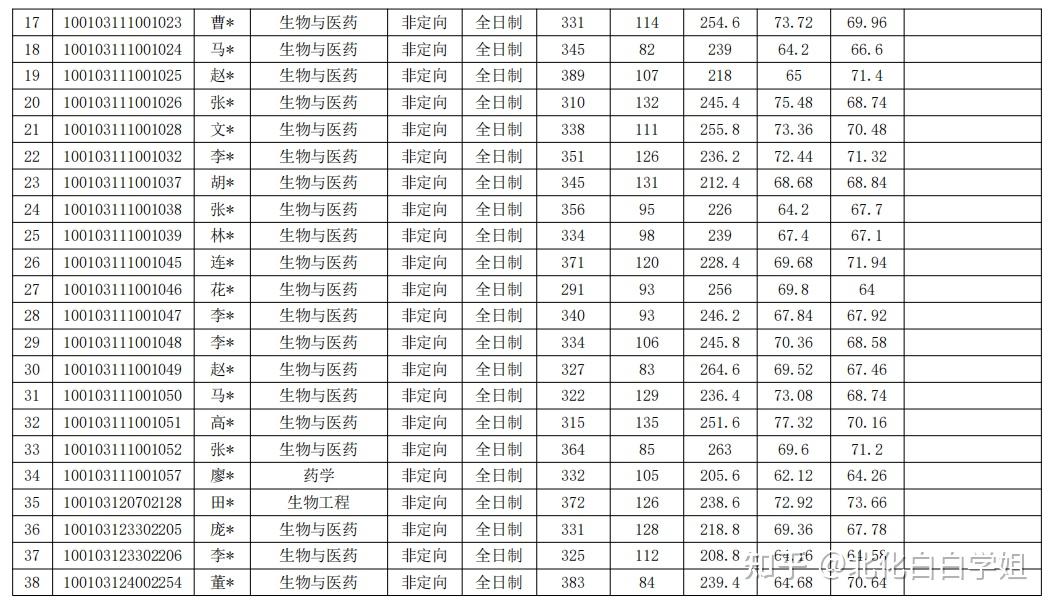生命科学学院学姐名字,生命科学学院最尴尬的三个专业 生命科学学院学姐名字,生命科学学院最尴尬的三个专业