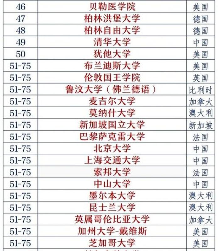 世界生命科学院排名,世界生命科学院排名前十 世界生命科学院排名,世界生命科学院排名前十