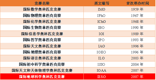 地球科学竞赛报名系统,全国中学生地球科学奥赛真题解析 地球科学竞赛报名系统,全国中学生地球科学奥赛真题解析