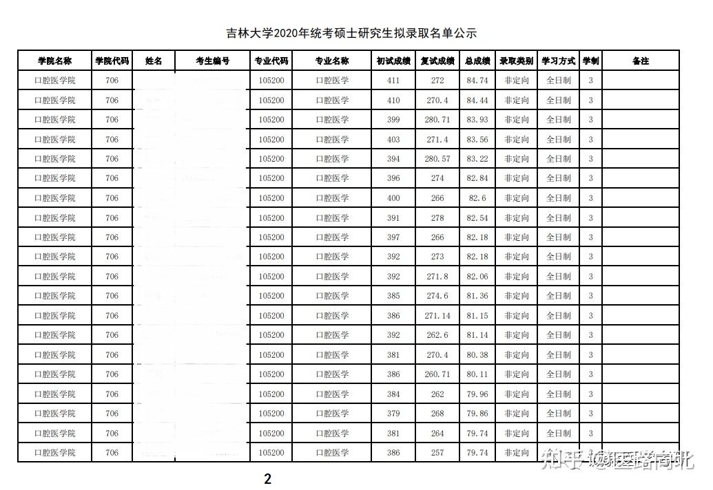 吉大地球科学学院专硕,吉大地球科学学院研究生初试成绩 吉大地球科学学院专硕,吉大地球科学学院研究生初试成绩