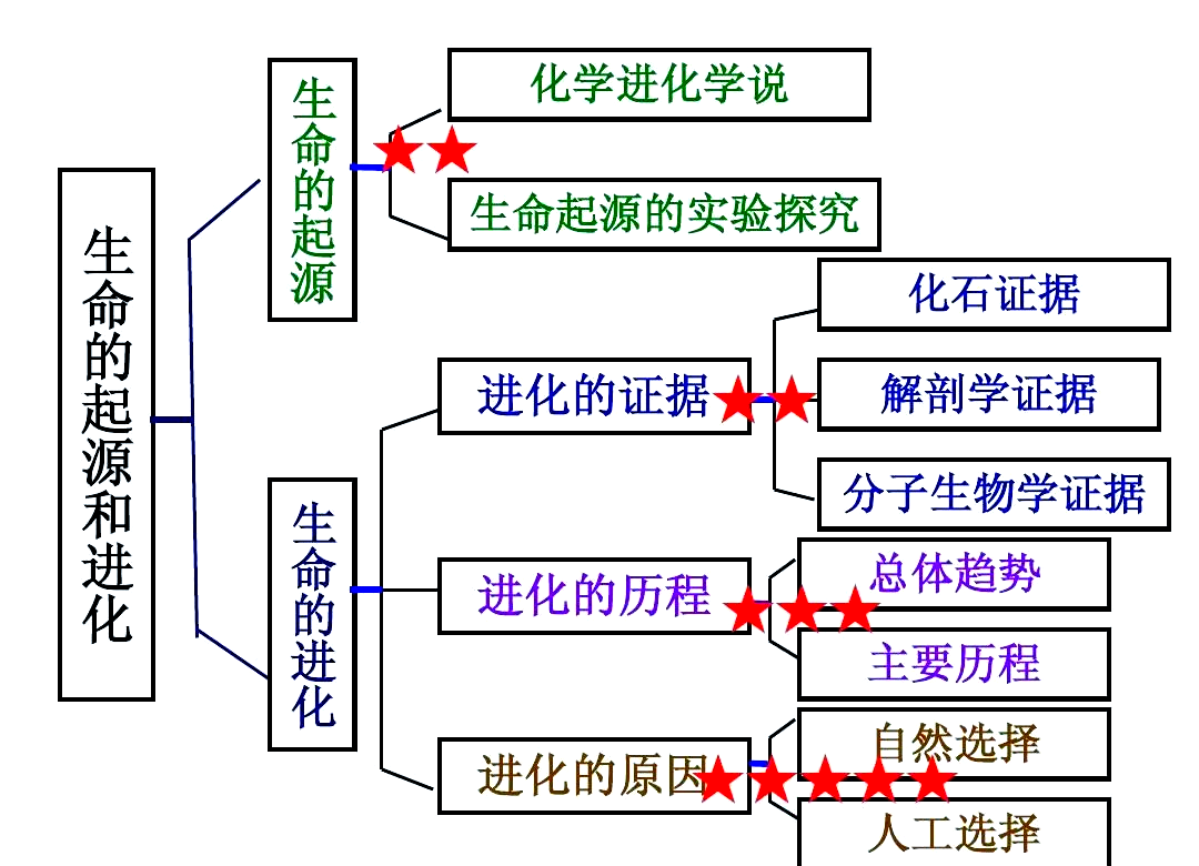 生命科学学术思维,生命科学领域的新技术 生命科学学术思维,生命科学领域的新技术