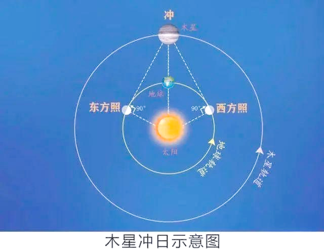 木星冲日天文探索,木星冲日现象说明太阳系行星公转轨道具有的特征是 木星冲日天文探索,木星冲日现象说明太阳系行星公转轨道具有的特征是