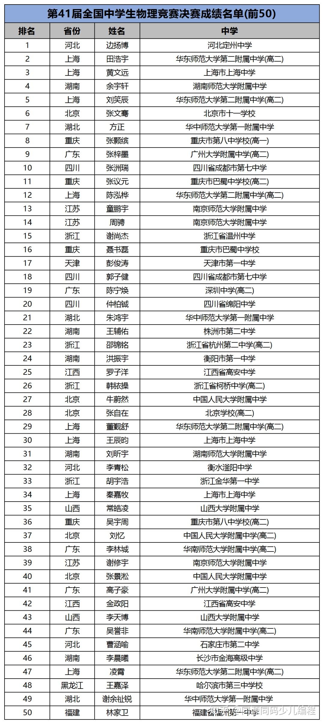 世界物理竞赛中国队,2020物理竞赛国家集训队