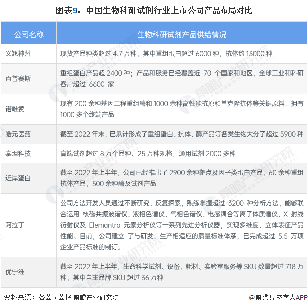 生命科学试剂增长报告,生命科学试剂增长报告分析