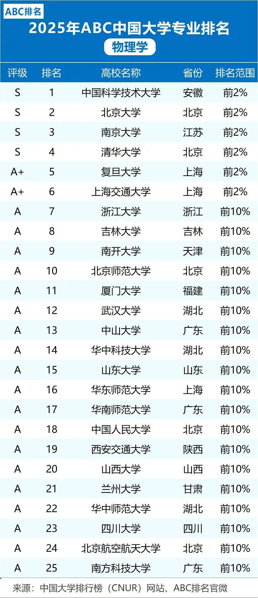 世界物理名校排名,美国物理六大名校排名