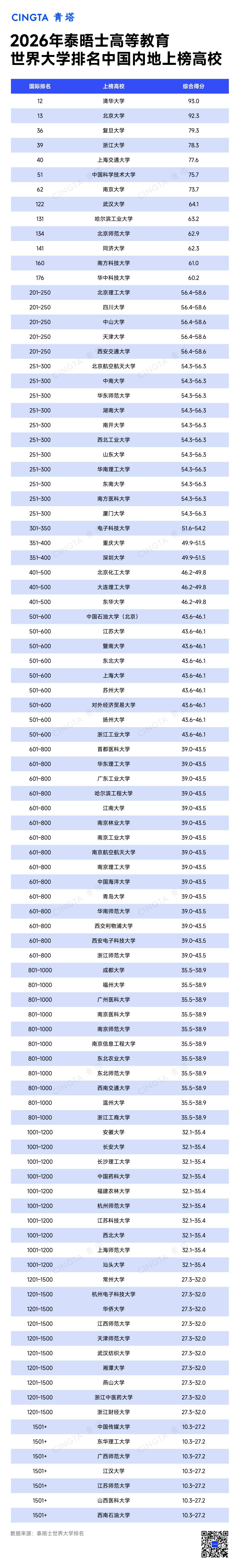 上交世界大学物理排名,上海交大世界大学学术排名