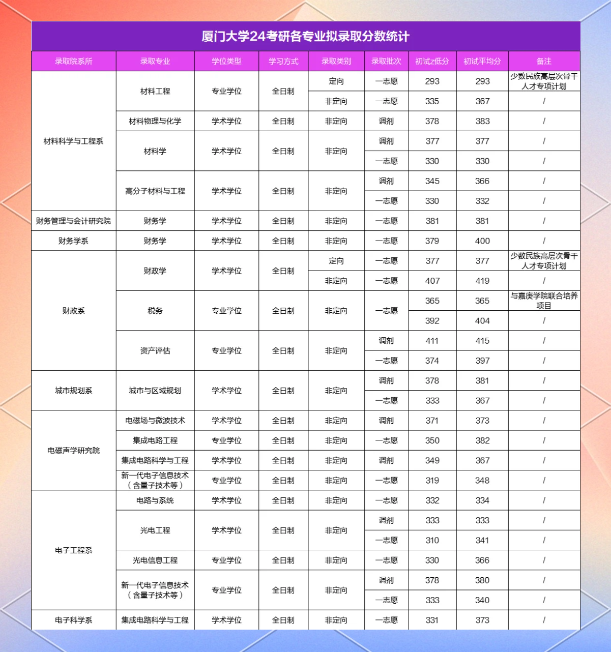 厦大生命科学调剂,厦大理科实验班生命科学与医药健康类 厦大生命科学调剂,厦大理科实验班生命科学与医药健康类