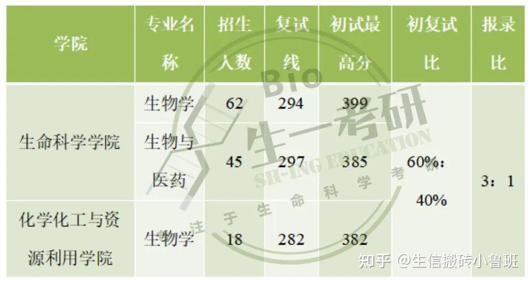 生命科学考研考数学吗,生命科学考研考数学吗知乎
