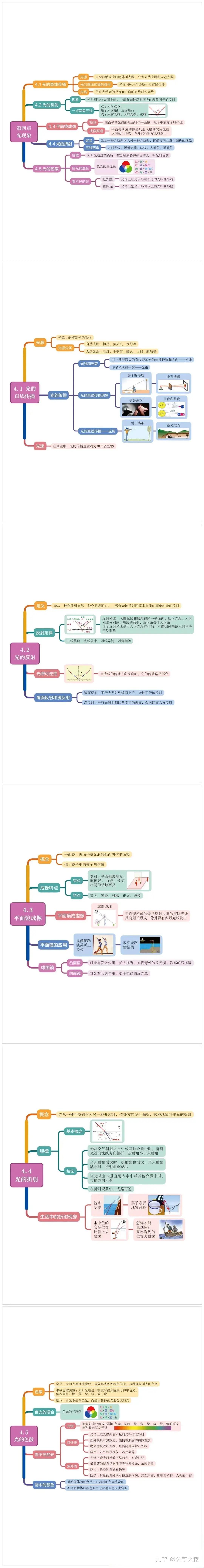 物理思维导图光的世界,物理八上思维导图光的世界 物理思维导图光的世界,物理八上思维导图光的世界