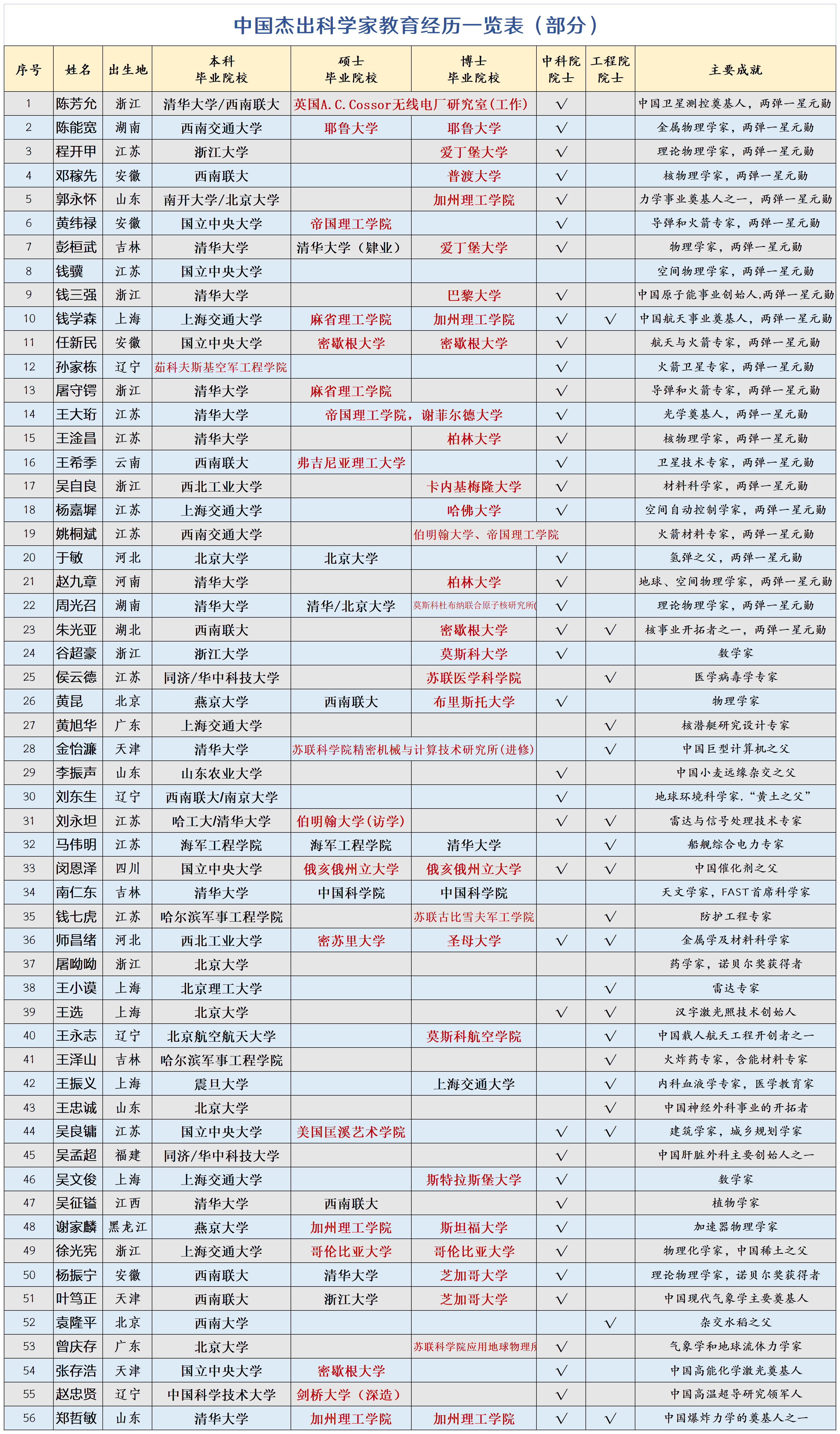 生命科学领头人名单,生命科学领域院士名单 生命科学领头人名单,生命科学领域院士名单