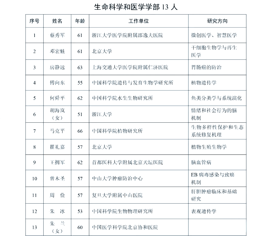 医学与生命科学院士,医学领域院士名单概述 医学与生命科学院士,医学领域院士名单概述