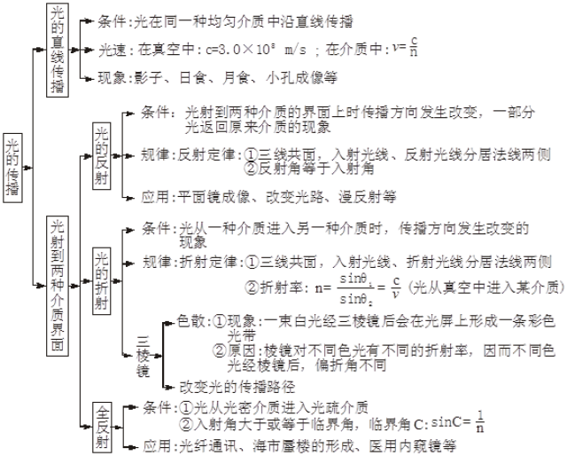 物理世界的结构,物理世界的结构思维导图 物理世界的结构,物理世界的结构思维导图
