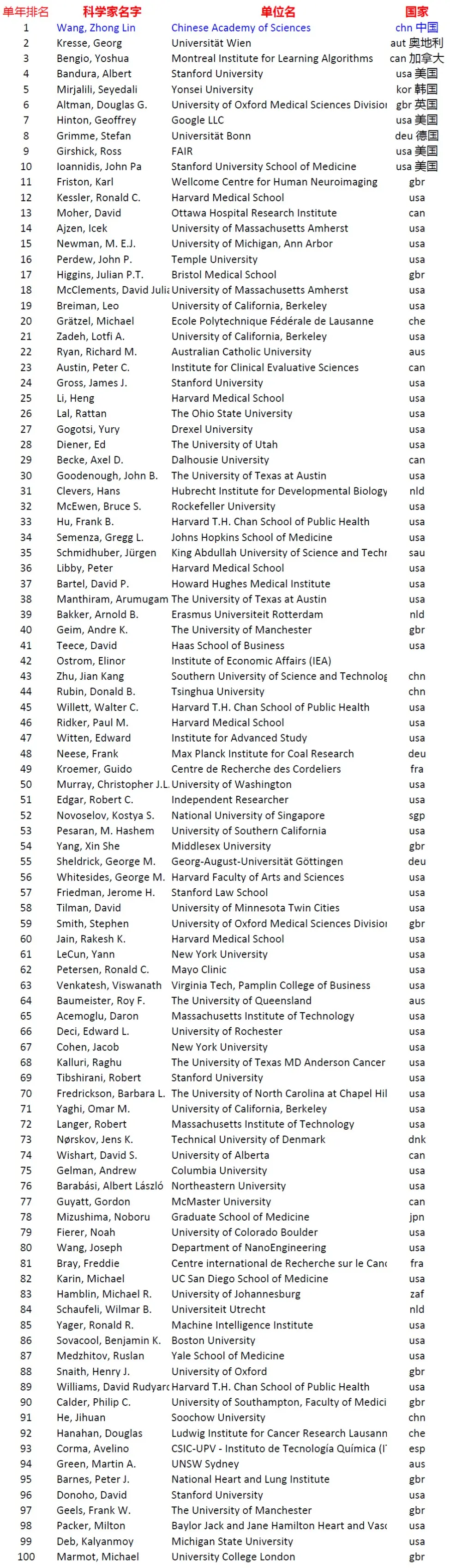世界20物理学家排名,世界物理学家排名杨振宁排第几
