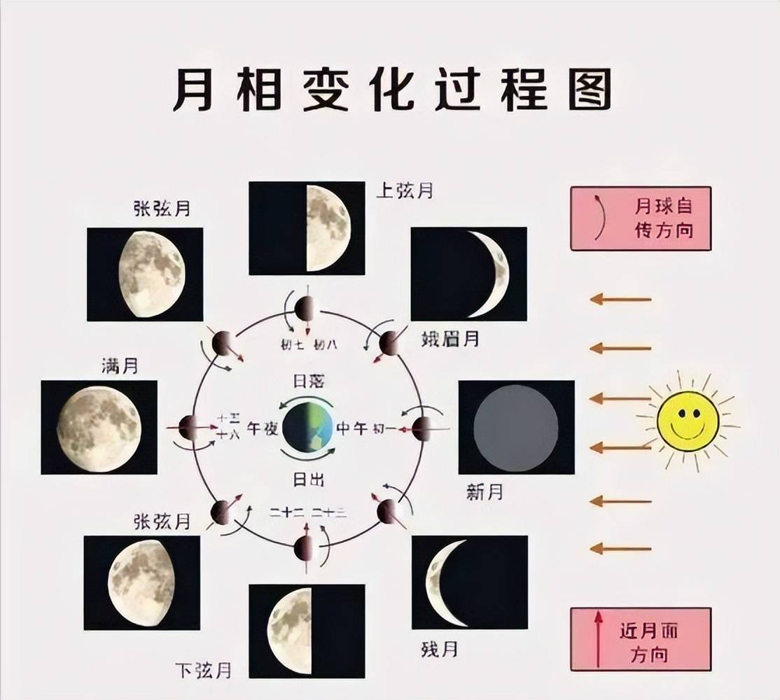 历法与天文科普,天文与历法文化常识