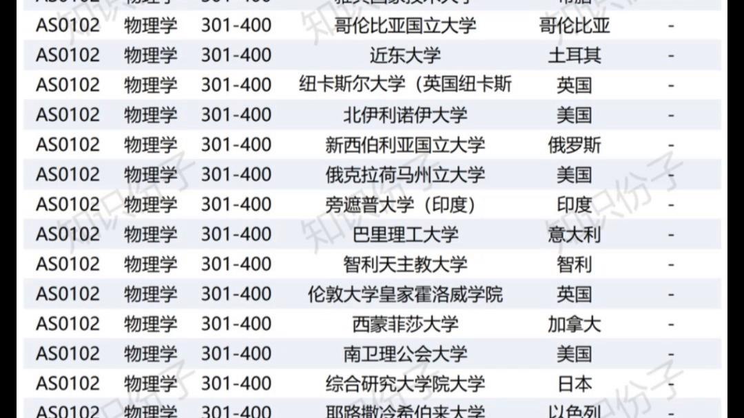物理学世界排名,物理学大学排名全球 物理学世界排名,物理学大学排名全球