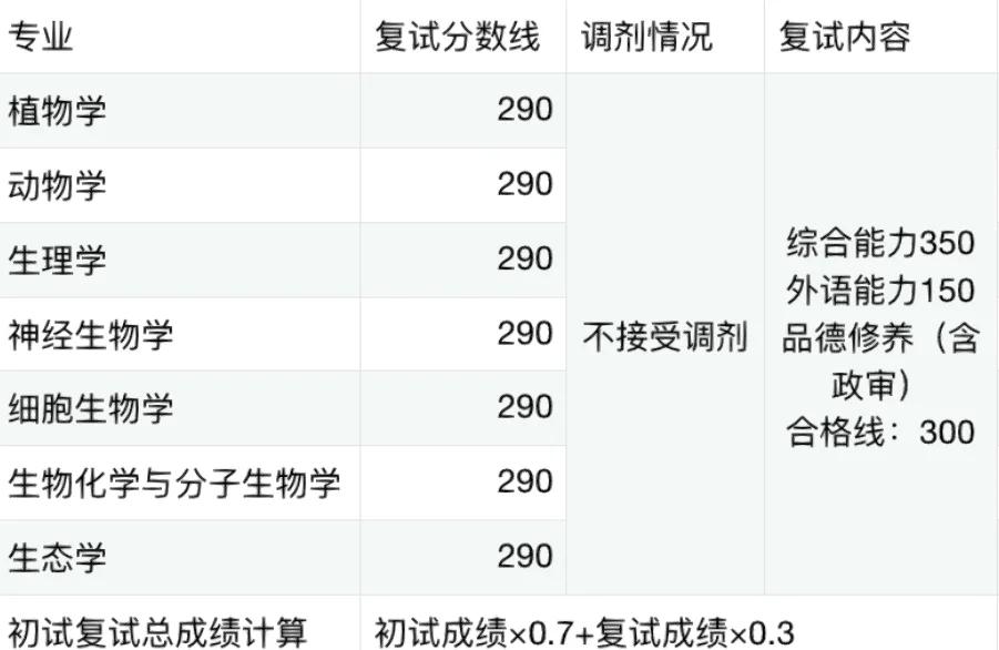 英国生命科学科研经费,生命科学和生物工程技术哪个更好申请英国全奖博士