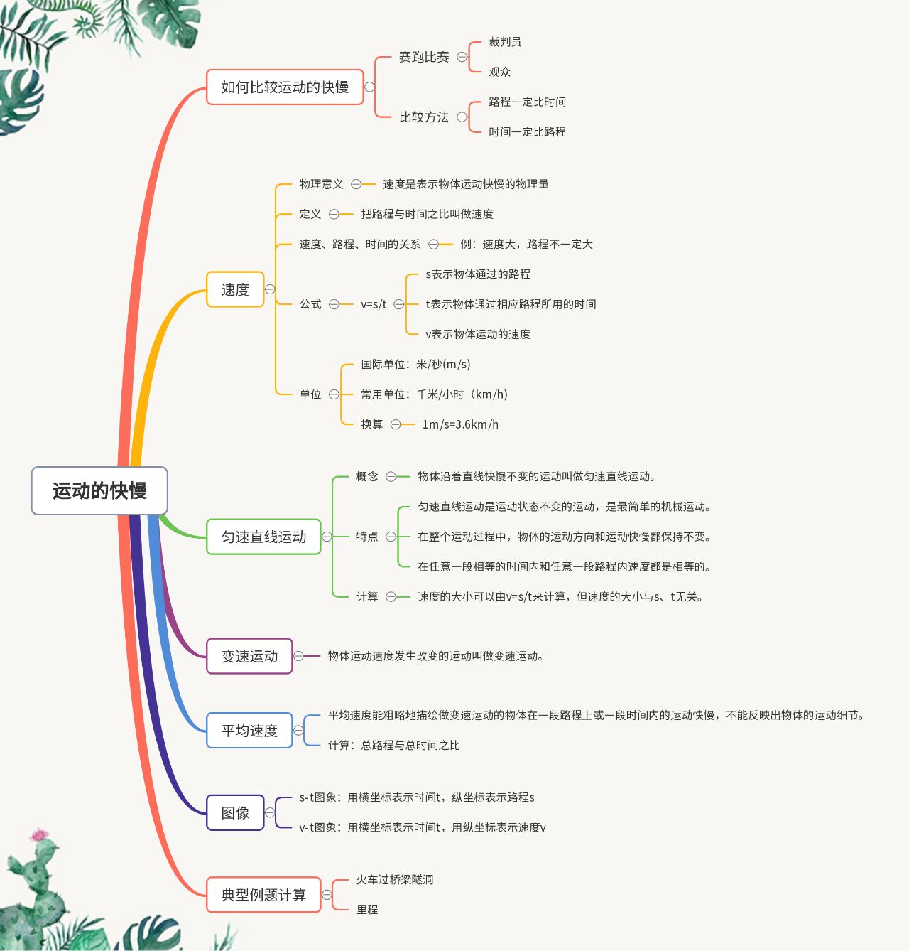 物理运动世界思维导图,物理运动世界思维导图高清 物理运动世界思维导图,物理运动世界思维导图高清