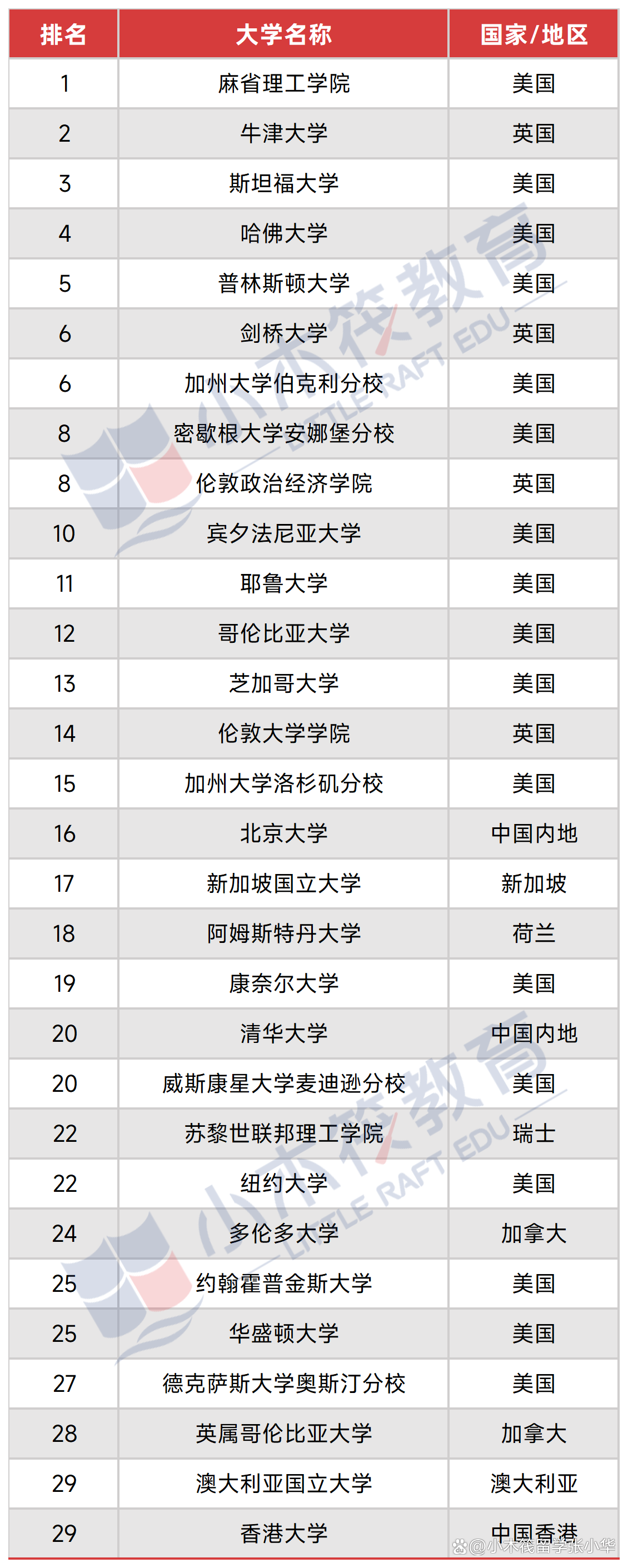 世界第一的物理学大学,世界第一的物理学大学是哪所