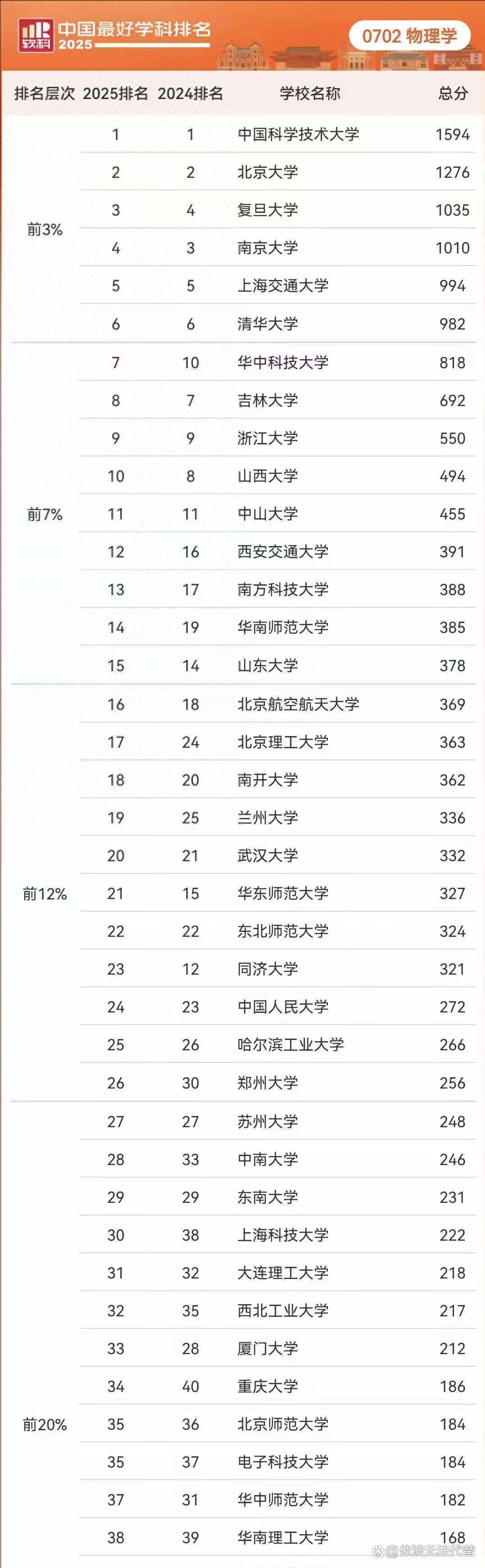 大学物理学世界排名,物理学世界前100大学名单最新排名