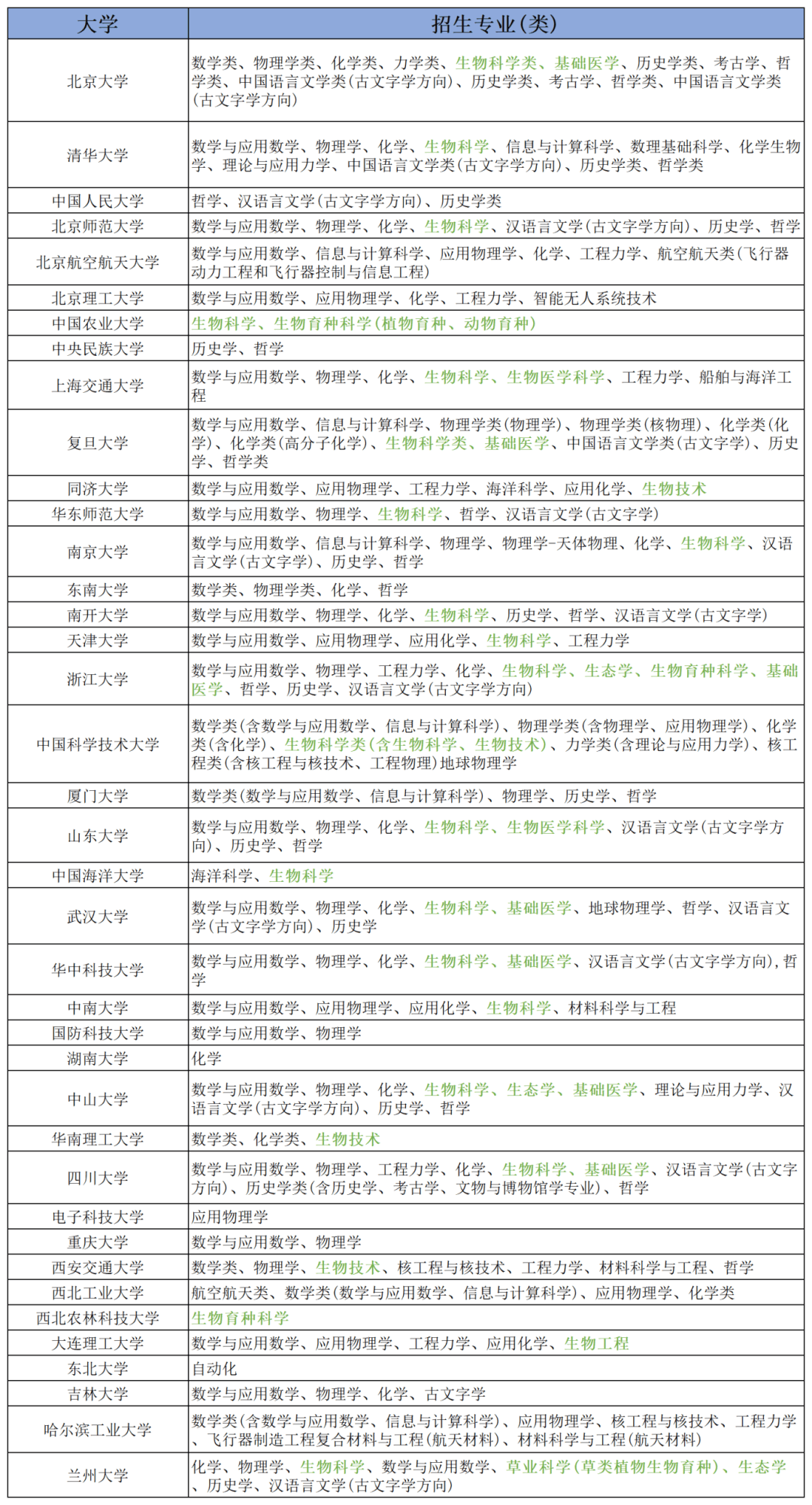 大学生命科学选什么科,生命科学系需要选什么科 大学生命科学选什么科,生命科学系需要选什么科