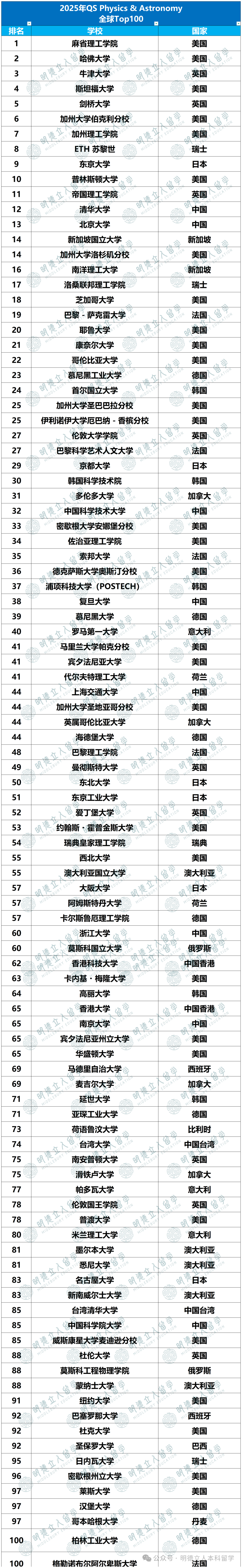 物理世界排名前十名,物理世界排名前十名专业 物理世界排名前十名,物理世界排名前十名专业