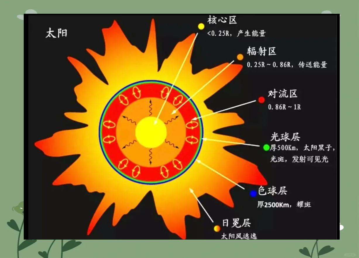 探索天文太阳的方法,探索太阳系主题作作品 探索天文太阳的方法,探索太阳系主题作作品