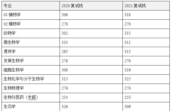 生命科学专业考研满分,生命科学考研方向及科目 生命科学专业考研满分,生命科学考研方向及科目