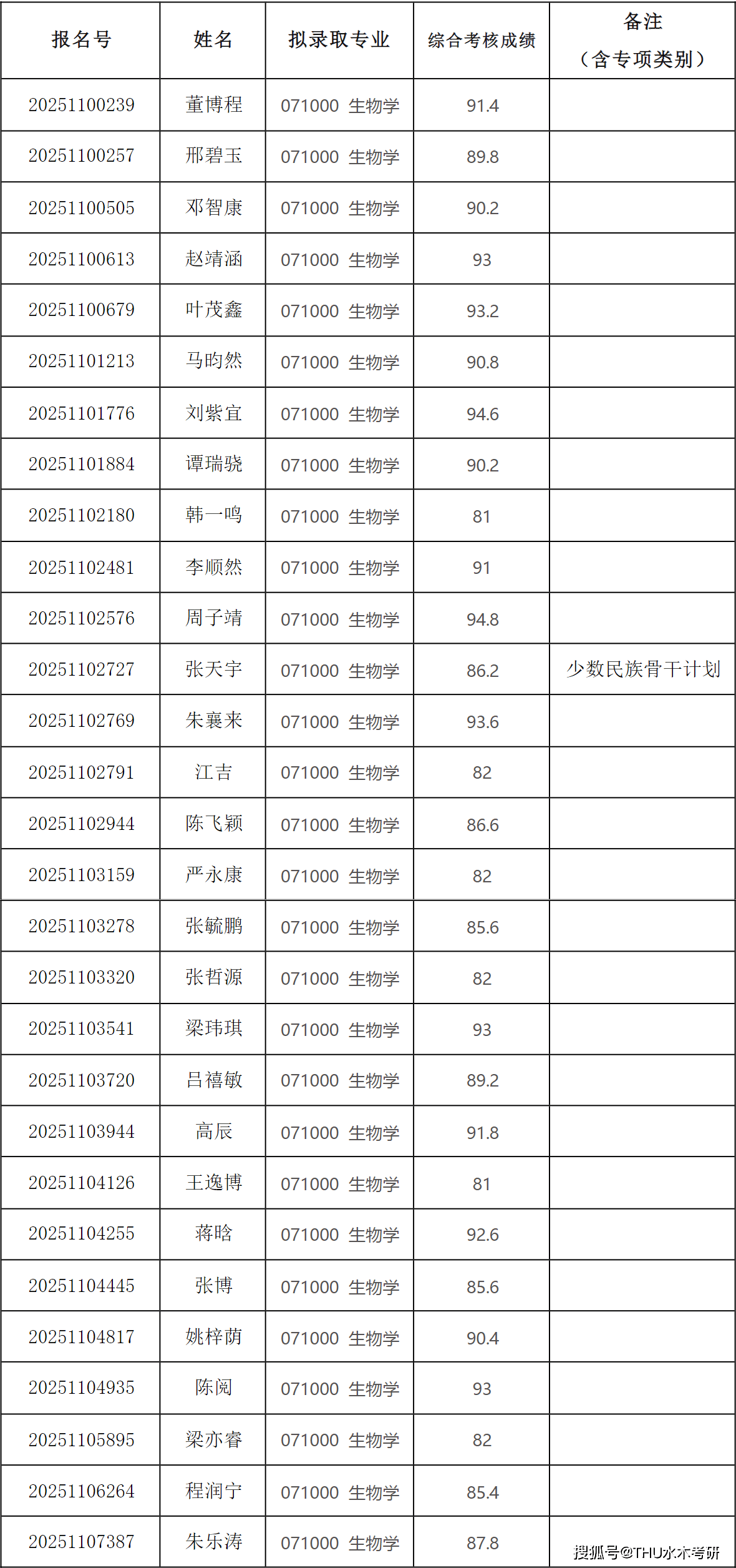 生命科学专业考研满分,生命科学考研方向及科目 生命科学专业考研满分,生命科学考研方向及科目