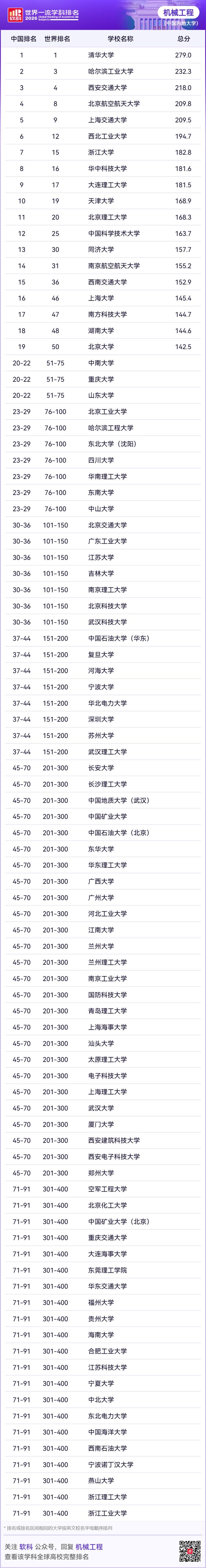 物理软科世界大学排名,软科2025世界大学完整榜单