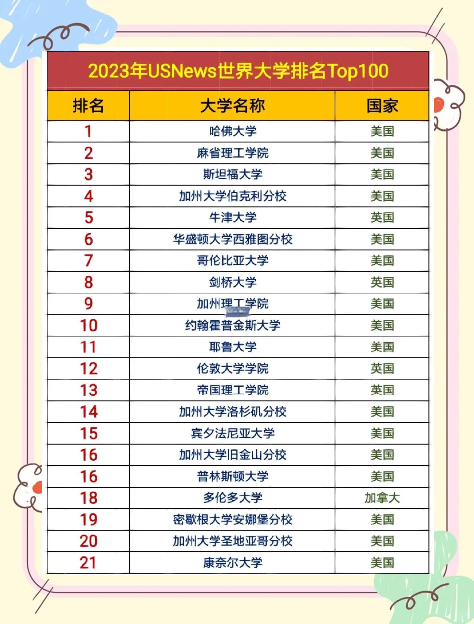 物理软科世界大学排名,软科2025世界大学完整榜单 物理软科世界大学排名,软科2025世界大学完整榜单