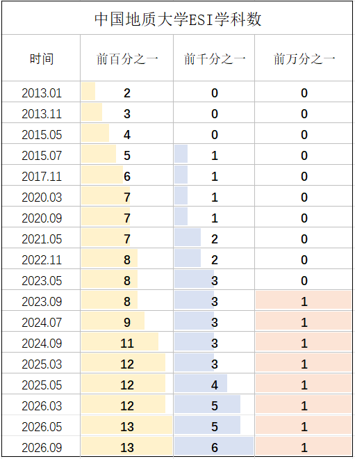 esi地球科学领域科研院校排行,2026年7月ESI排行榜中国科学院大学