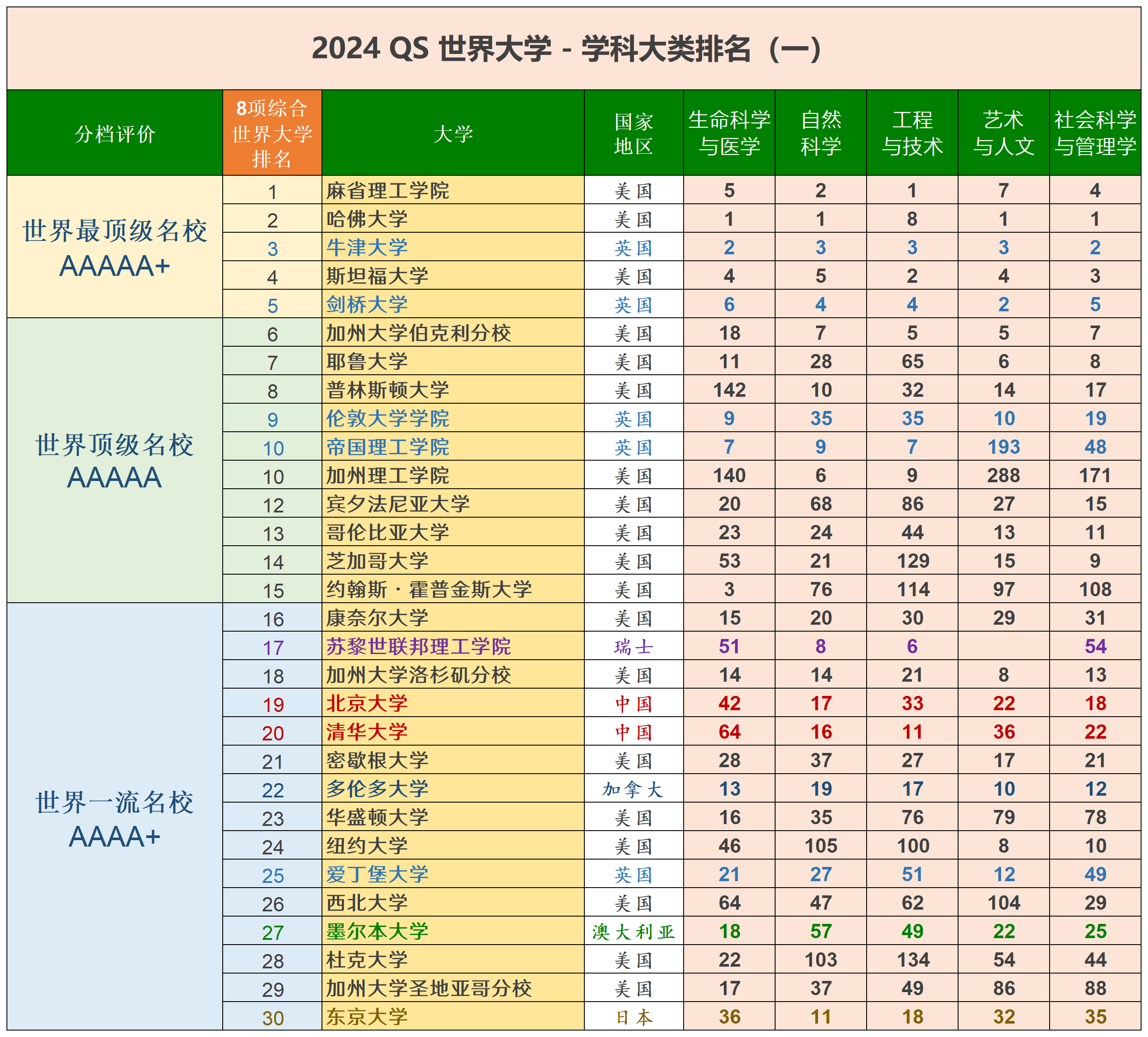 国内生命科学学科排名,中国生命科学专业大学排名榜
