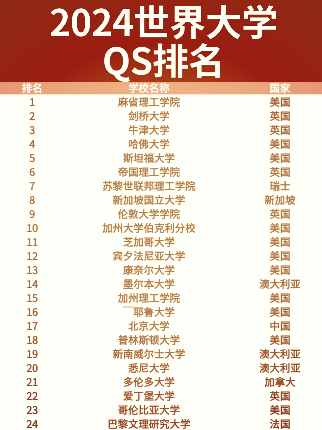 生命科学qs排名,qs学科排名环境科学