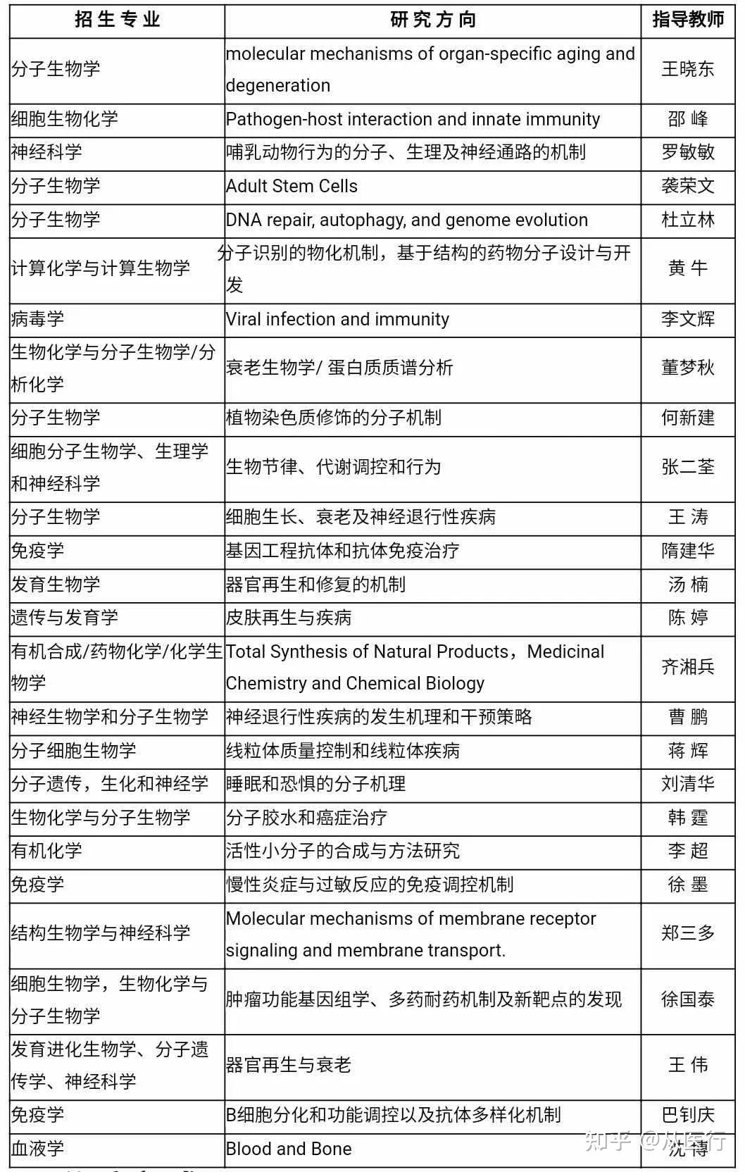 学生命科学报什么专业,生命与科学学院有哪些专业
