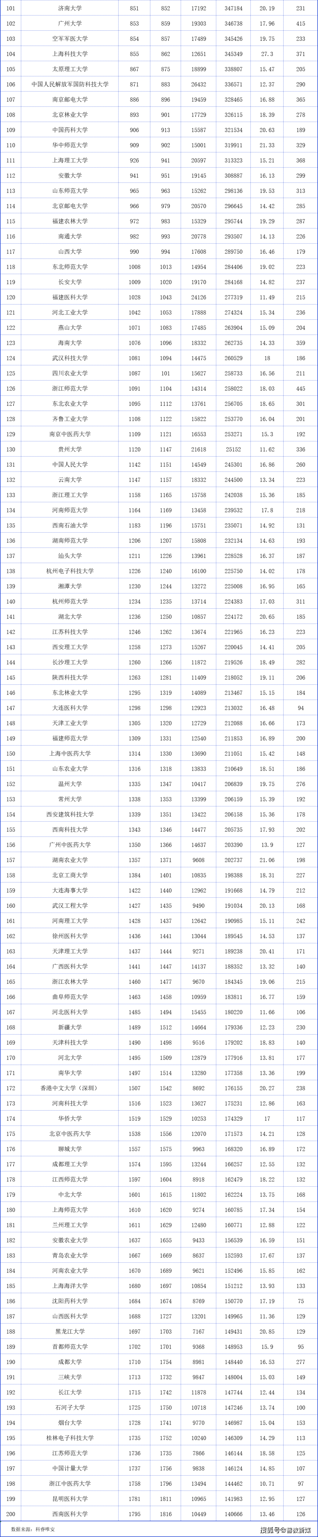 云南大学生命科学排名,云南大学生命科学排名第几
