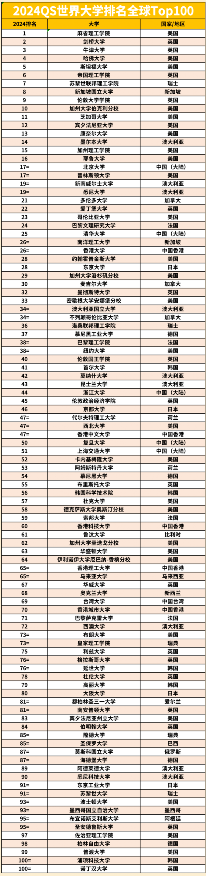 关于2017qs世界大学排名之生命科学的信息